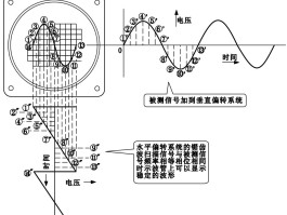 示波器的使用方法及原理(示波器使用方法和步骤及相关注意事项)