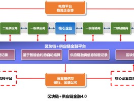 区块链和供应链(区块链和供应链区别)