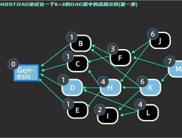 dag区块链(dag区块链大会)