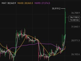 比特币通过什么涨(比特币是怎么涨上去的)