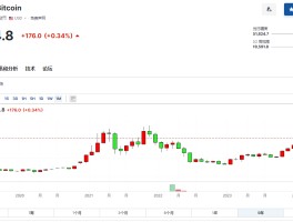 比特币价格回升至27(比特币价格回升至270美元)