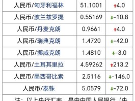 今天外汇美元兑人民币多少(今日外汇牌价美元兑换人民币走势图)
