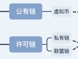 区块链种类(区块链的三种类型)