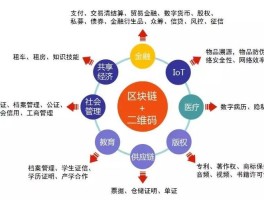 区块链未来发展前景(区块链未来有几种广阔的前景)