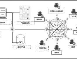 基于区块链的溯源系统(基于区块链的溯源系统分用户和管理员吗)