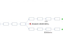 eth为什么分叉(eth分叉币有哪些)