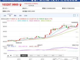 比特币一度暴跌超10%(比特币一度跌破8000美元)