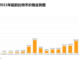 比特币历史价格走势图表(比特币历史价格走势图表最新)