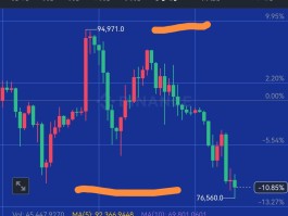 比特币上涨35%(比特币上涨为什么会爆仓的原因)