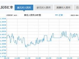 今日美元汇率走势图(今日美元汇率走势图最新)