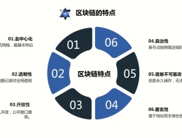 区块链技术应用专业学什么(区块链技术应用这个专业有啥前景)