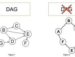 acyclic(acyclical)