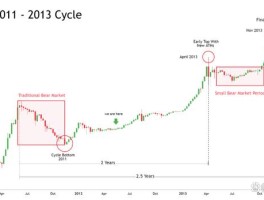 玩比特币看什么周期(比特币什么时候看收益)