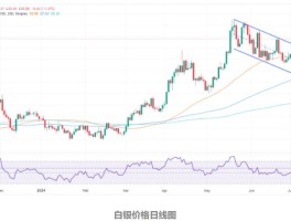 白银价格走势图今日(白银现货价格 走势图)