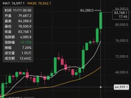 比特币再现暴跌(比特币再现暴跌是真的吗)