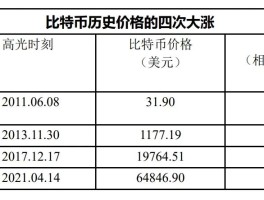 比特币价格行情分析(比特币的最新价格走势分析)