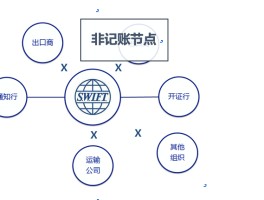 区块链信用证(区块链信用证怎么操作)