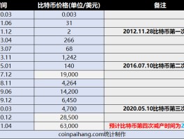 今天比特币的行情是多少(今天比特币的行情是多少点)
