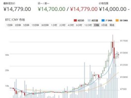 比特币价格走势图1(比特币价格走势图十年)