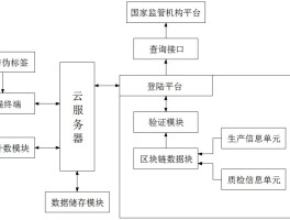 区块链防伪(区块链防伪溯源解决方案)