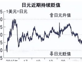 日元2023有望涨到几(2o22年日元还会上涨吗)