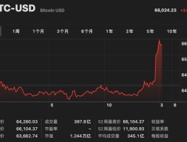 btc最终会达到什么价(btc2022年能涨到多少)