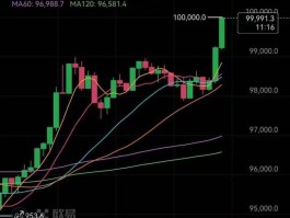 比特币一天跌破2万美元(比特币一天跌破2万美元多少)