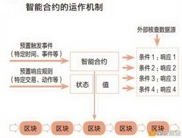 以太坊智能合约开发(以太坊智能合约地址查询)