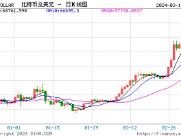 比特币历史价格走势图2022(比特币历史价格走势图2022年)