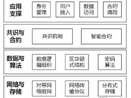 安全区块链(安全区块链产业协会)