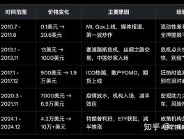 比特币历史价格表一览(比特币历史价格表一览最新)