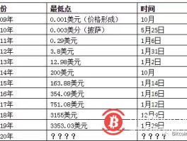比特币现金价格预测(比特币现金价格预测实时行情)