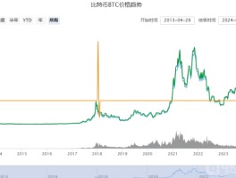 比特币最新价格走势(比特币价格走势图十年)
