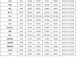 国际汇率查询表(国际汇率查询表2024)